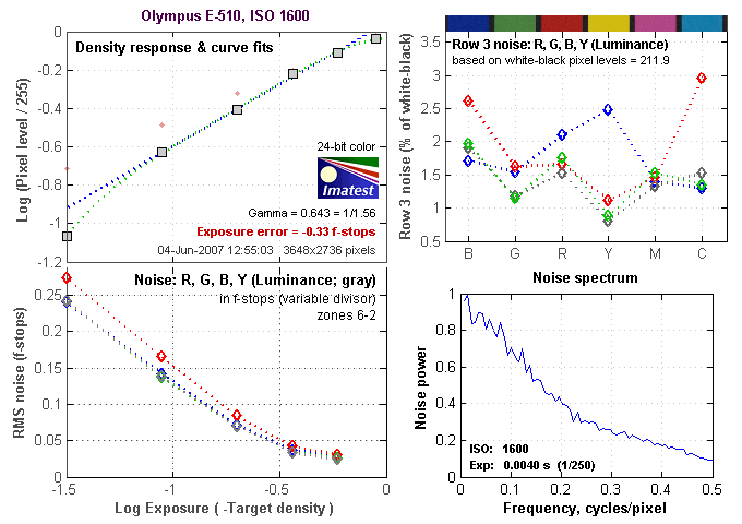 EVOLT E-510 Imatest Results image 4