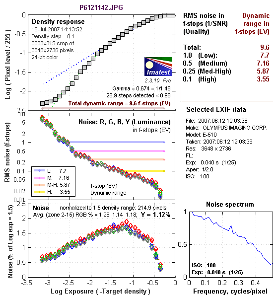 EVOLT E-510 Imatest Results image 6