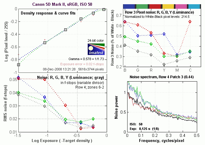 5D Mark II Imatest Results image 4