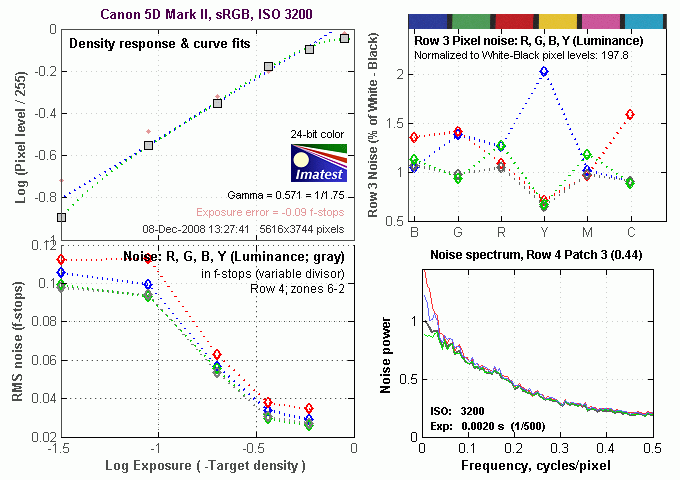 5D Mark II Imatest Results image 6