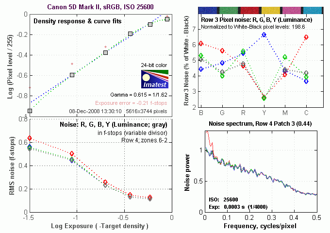 5D Mark II Imatest Results image 9