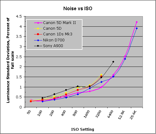 5D Mark II Imatest Results image 10