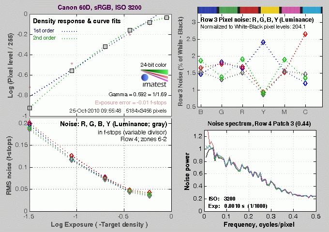 60D Imatest Results image 5