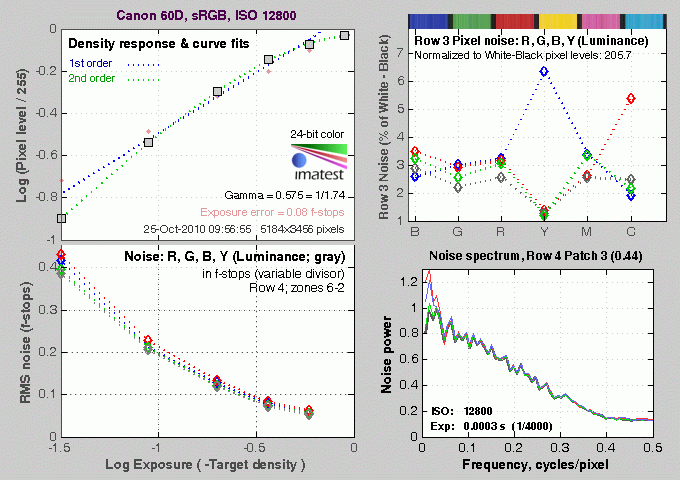 60D Imatest Results image 7