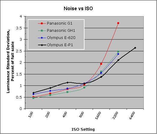 PEN E-P1 Imatest Results image 9