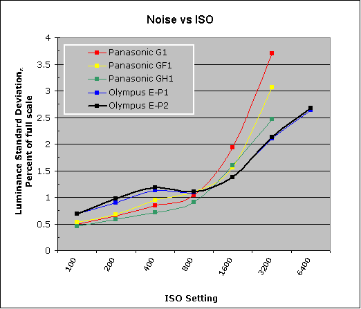 PEN E-P2 Imatest Results image 9
