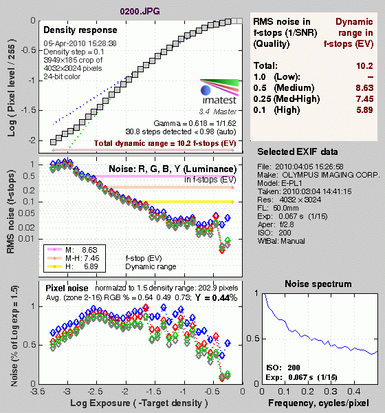 PEN E-PL1 Imatest Results image 9