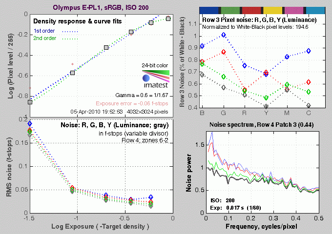 PEN E-PL1 Imatest Results image 5