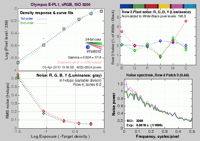 PEN E-PL1 Imatest Results image 7