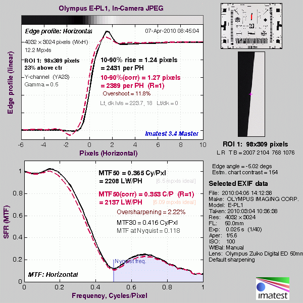 PEN E-PL1 Imatest Results image 12