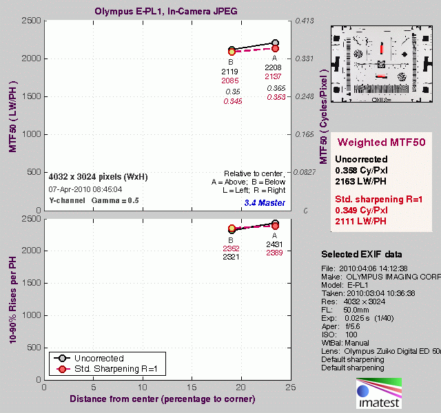 PEN E-PL1 Imatest Results image 11
