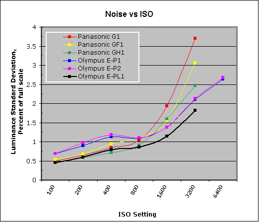 PEN E-PL1 Imatest Results image 8