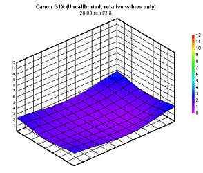 Canon PowerShot G1 X Optics image 25