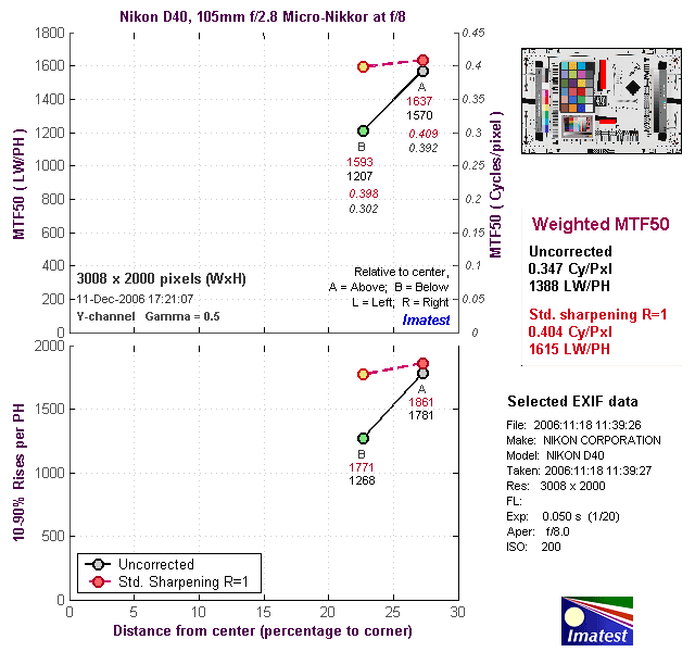 D40 Imatest Results image 7