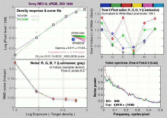 Sony Alpha NEX-3 Imatest Results image 5