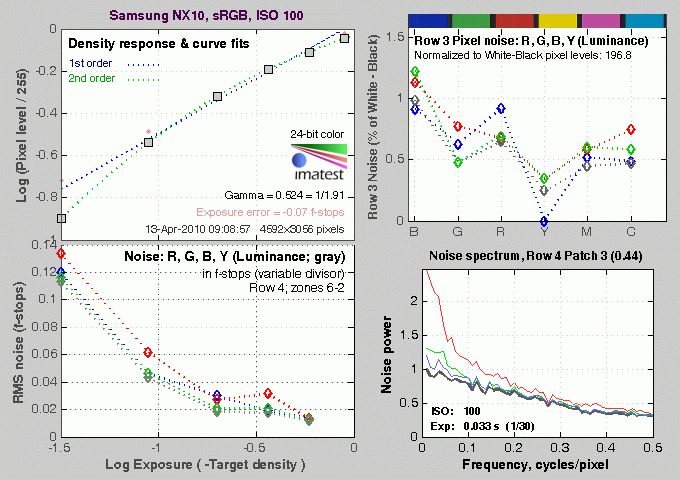 Samsung NX10 Imatest Results image 4