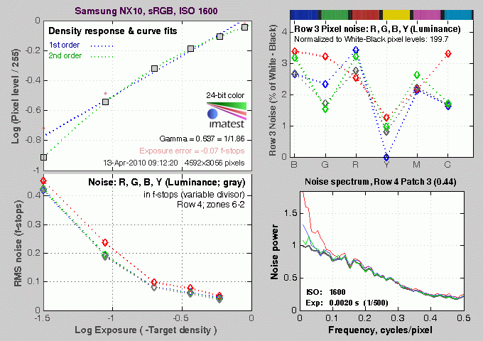 Samsung NX10 Imatest Results image 5
