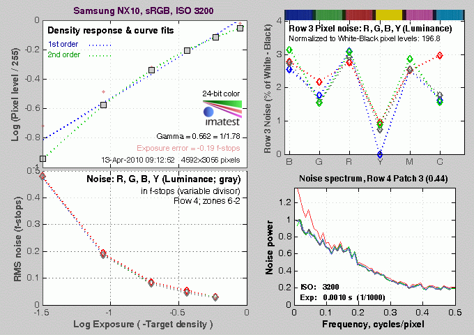 Samsung NX10 Imatest Results image 6