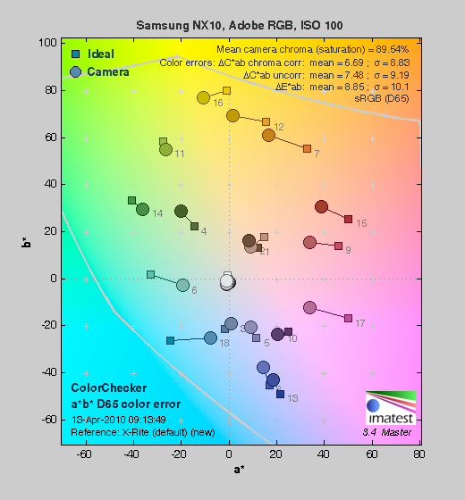 Samsung NX10 Imatest Results image 2