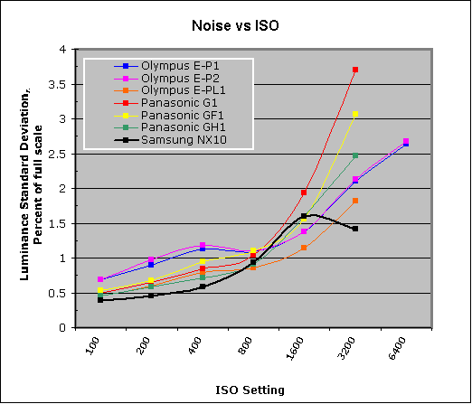 Samsung NX10 Imatest Results image 7