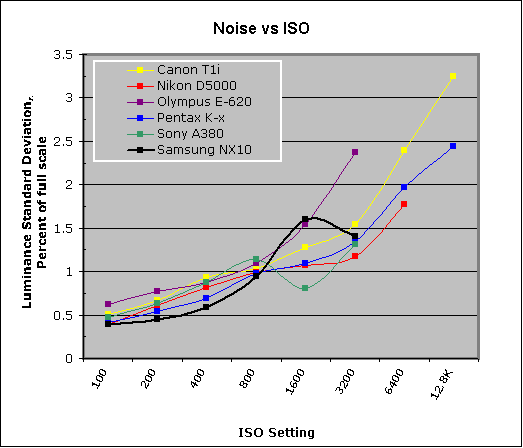 Samsung NX10 Imatest Results image 8
