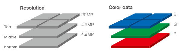 Sigma dp2 Quattro review -- Photodiode layout