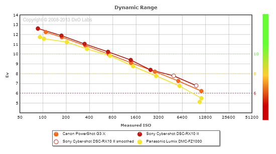 Sony Cyber-shot DSC-RX10 II Exposure image 41