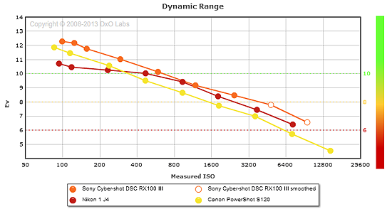 Sony Cyber-shot DSC-RX100 III Exposure image 26