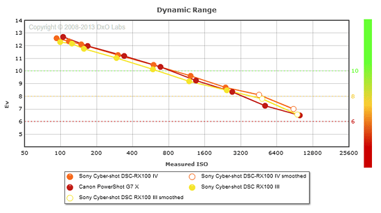 Sony Cyber-shot DSC-RX100 IV Exposure image 41