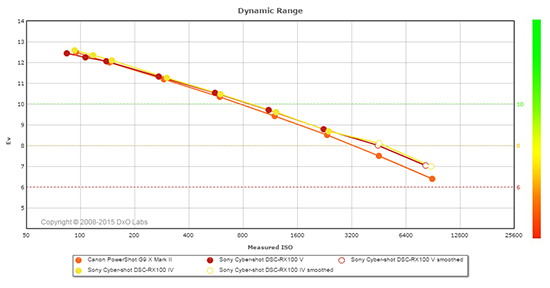 Sony Cyber-shot DSC-RX100 V Exposure image 41