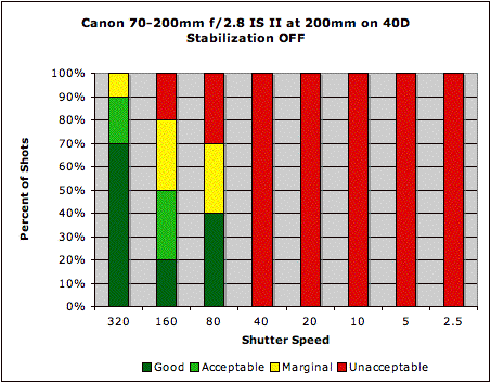Canon EF 70-200mm ƒ/2.8L IS II USM Image Stabilization image 3