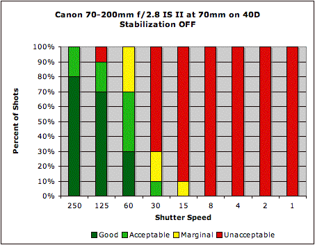 Canon EF 70-200mm ƒ/2.8L IS II USM Image Stabilization image 1