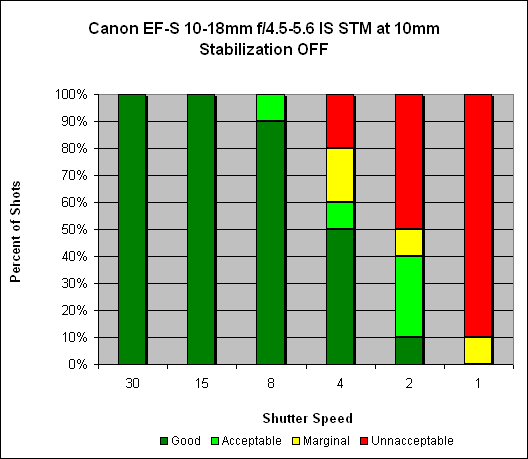 Canon EF-S 10-18mm ƒ/4.5-5.6 IS STM Image Stabilization image 1