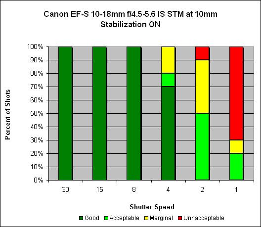 Canon EF-S 10-18mm ƒ/4.5-5.6 IS STM Image Stabilization image 2