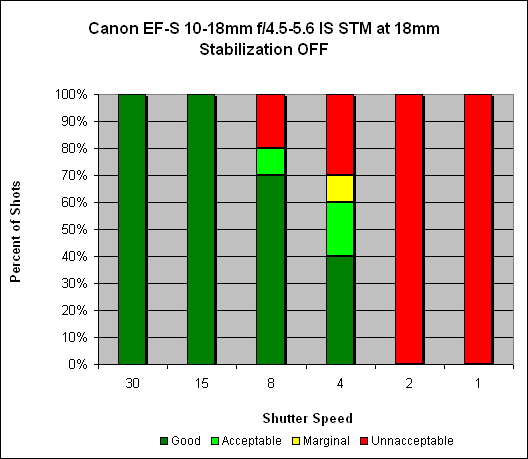 Canon EF-S 10-18mm ƒ/4.5-5.6 IS STM Image Stabilization image 3
