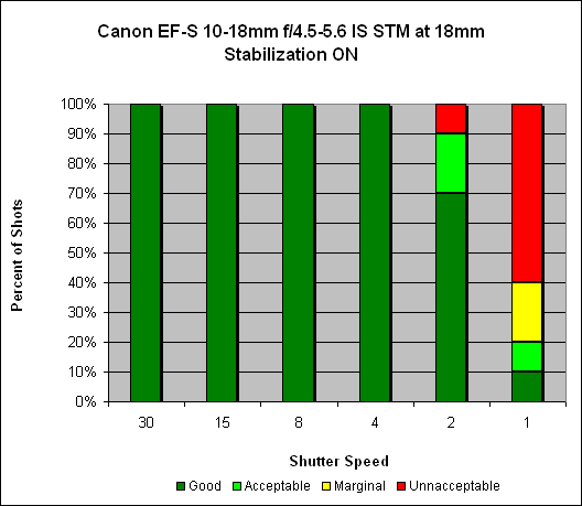 Canon EF-S 10-18mm ƒ/4.5-5.6 IS STM Image Stabilization image 4