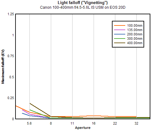 Canon EF 100-400mm f/4.5-5.6L IS USM vignetting (corner shading), sub-frame