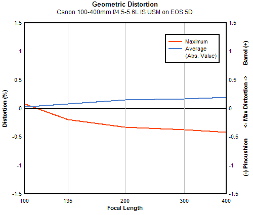Canon EF 100-400mm f/4.5-5.6L IS USM geometric distortion, full-frame