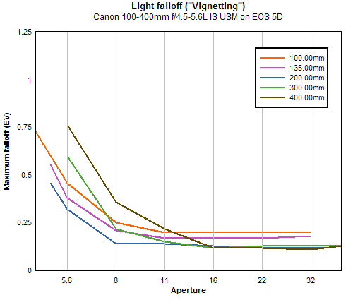 Canon EF 100-400mm f/4.5-5.6L IS USM vignetting (corner shading), full-frame