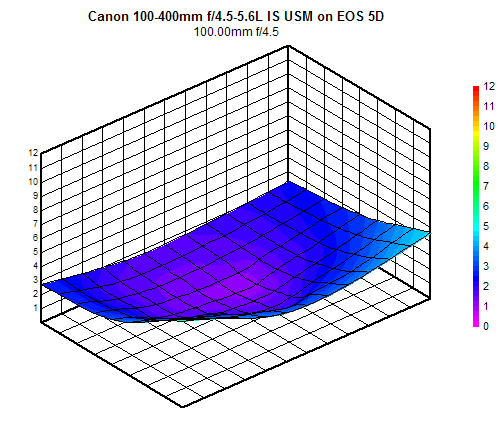 Canon EF 100-400mm f/4.5-5.6L IS USM blur chart, 100mm f/4.5, full-frame
