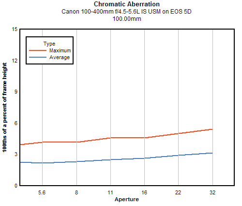 Canon EF 100-400mm f/4.5-5.6L IS USM chromatic aberration, 100mm