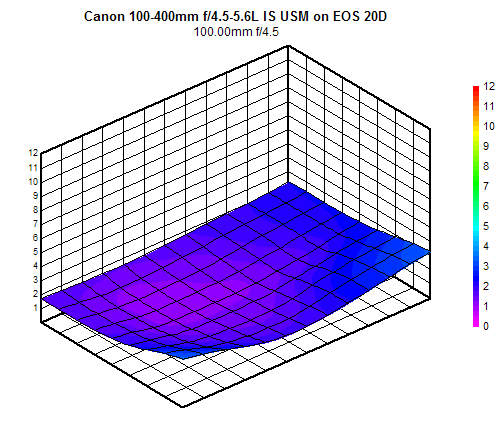 Canon EF 100-400mm f/4.5-5.6L IS USM blur chart, 100mm f/4.5, sub-frame