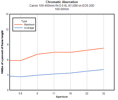 Canon EF 100-400mm f/4.5-5.6L IS USM chromatic aberration, 100mm