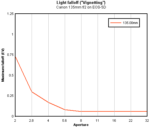 Canon EF 135mm f/2L USM vignetting (corner shading), full-frame