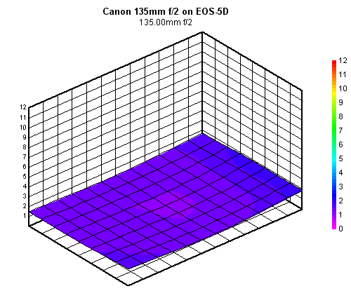 Canon EF 135mm f/2L USM blur chart, 135mm f/2, full-frame