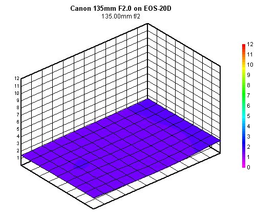 Canon EF 135mm f/2L USM blur chart, 135mm f/2, sub-frame