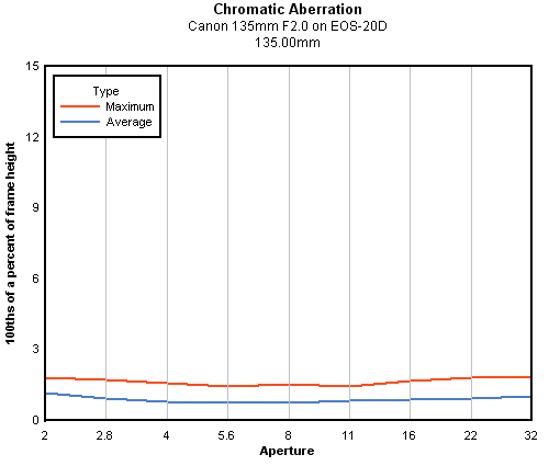 Canon EF 135mm f/2L USM chromatic aberration, 135mm