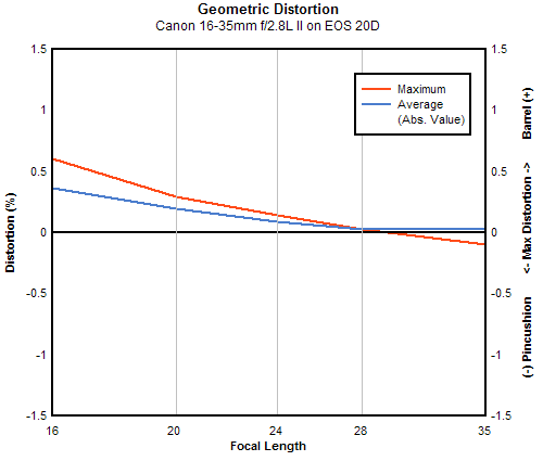 Canon EF 16-35mm f/2.8L II USM geometric distortion, sub-frame
