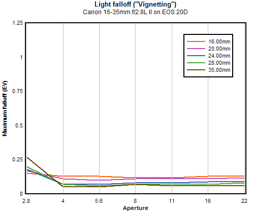 Canon EF 16-35mm f/2.8L II USM vignetting (corner shading), sub-frame