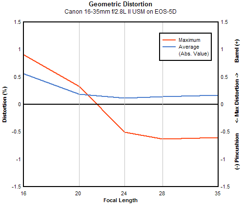 Canon EF 16-35mm f/2.8L II USM geometric distortion, full-frame